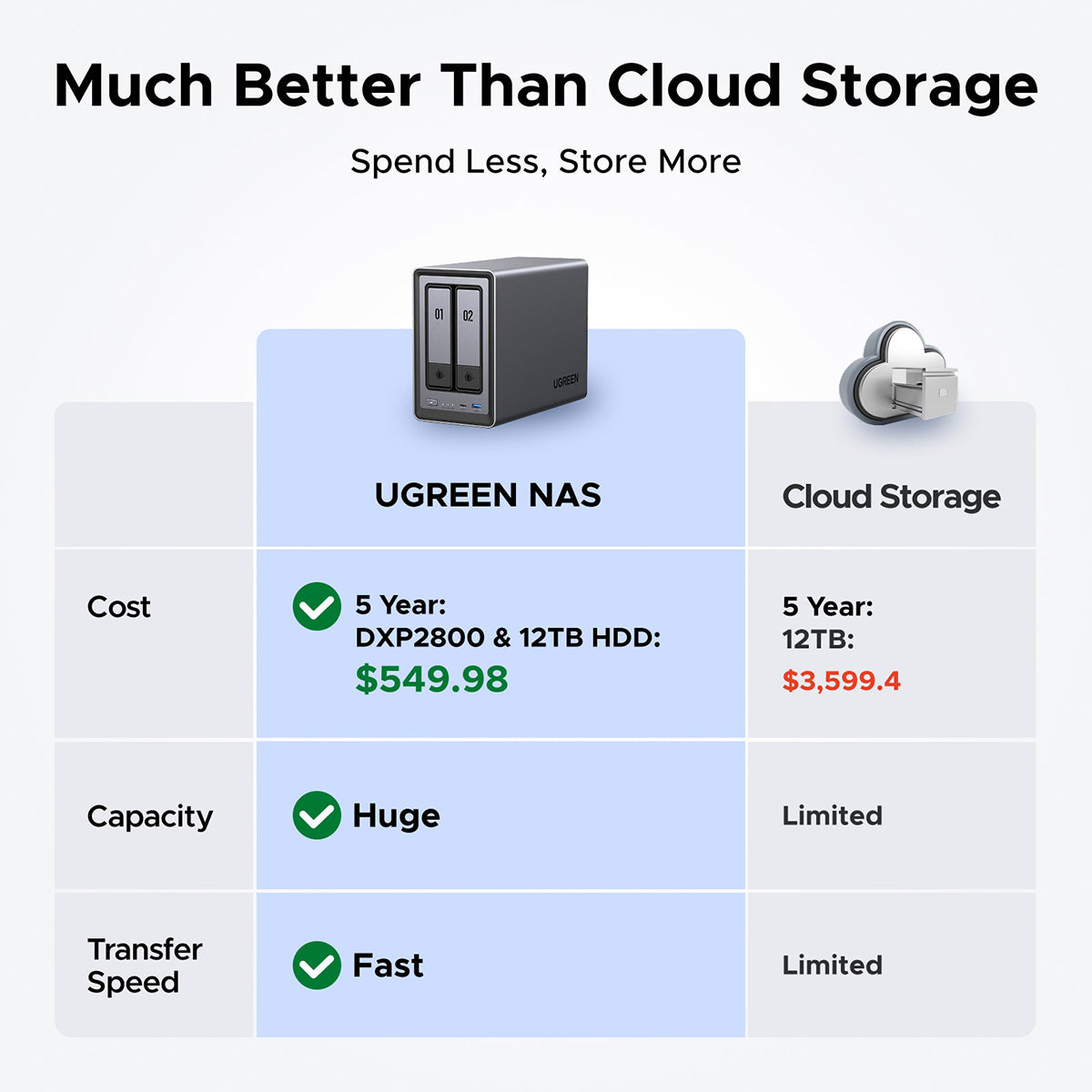 Ugreen NASync DXP2800 2-Bay NAS Diskless Personal Cloud Storage (DXP2800/25242)