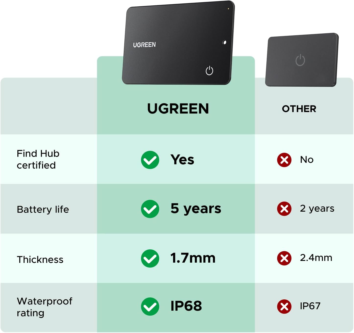 Ugreen Finder Slim Pro for Apple & Google (Black) (CM915/75644)