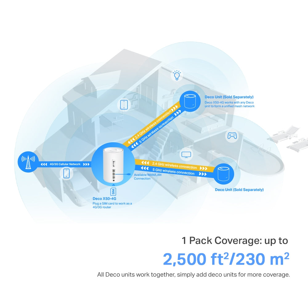 TP-Link 4G + AX3000 Whole Home Mesh Wi-Fi 6 Router | 300MBPS 4G+ LTE Advanced Modem (Deco X50-4G)