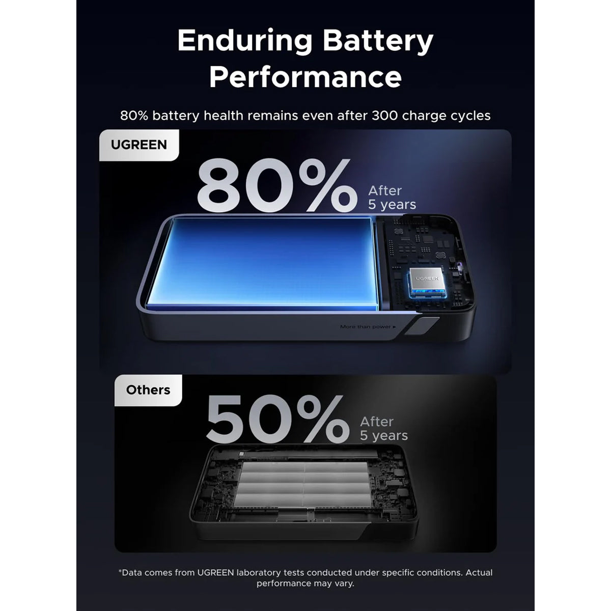 Ugreen 20000mAh 30W Two-Way Fast Charging Power Bank (PB532/55989B)