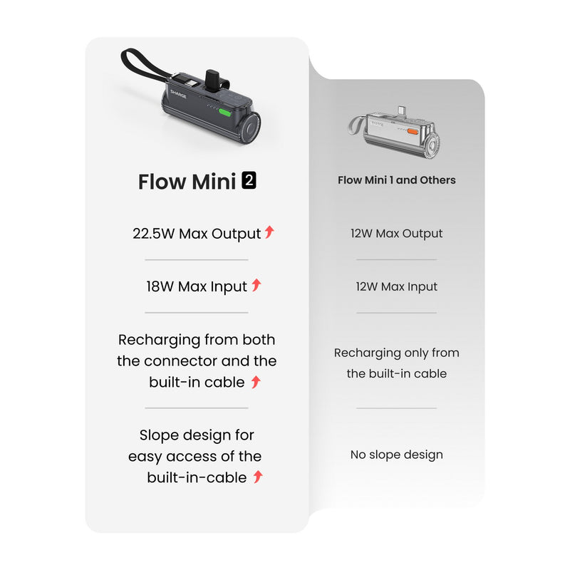 Sharge Flow Mini 2 5000mAH 22.5W Power Bank with Built-in USB-C Cable & USB-C to USB-C + USB-C to Lightning Connector | DataBlitz