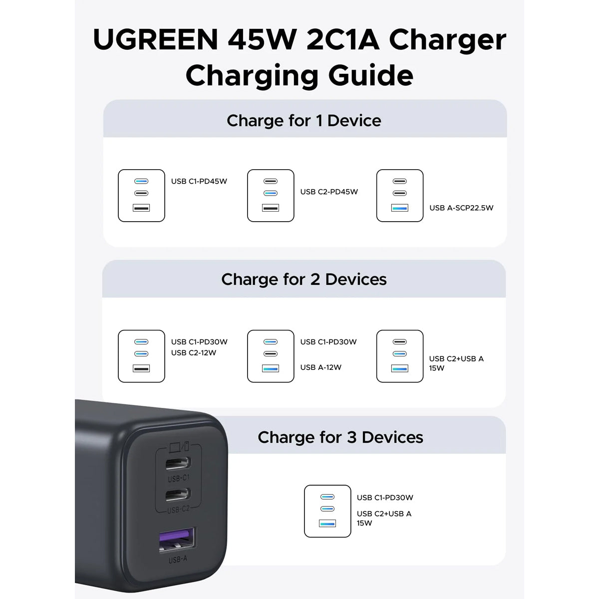 Ugreen 3-Port 2xUSB-C + x-1xUSB-A 45W GaN Fast Charger (X527/65155B)