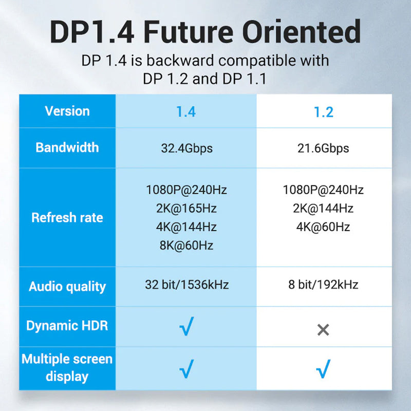 Vention 8K DisplayPort Cable - Blue Aluminum Shell 1.5M (HCELG)