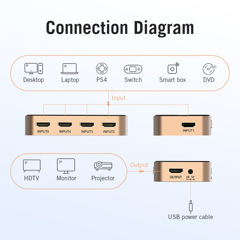 Vention 5-in-1 Out HDMI Switcher (Black) (ACDG0)